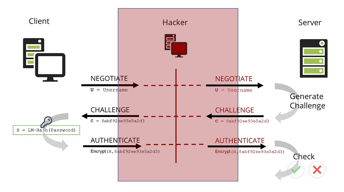 LAN Manager Authentication (Misconfiguration)