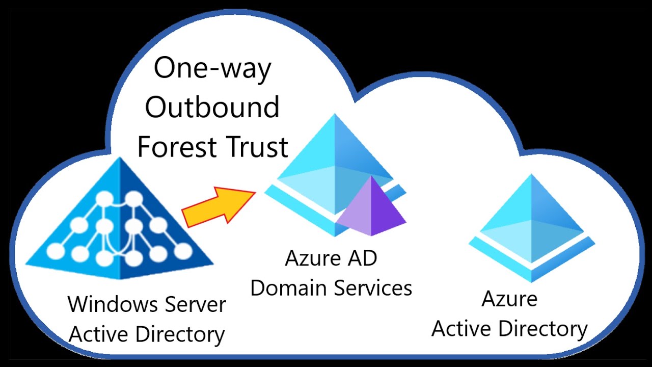 AD Forest Trust Üzerinde Yetkilendirme ve Group Policy Yönetimi