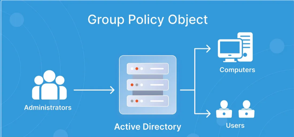 Active Directory'de Risk Odaklı Güvenlik: 10 Adımda GPO Yapılandırması