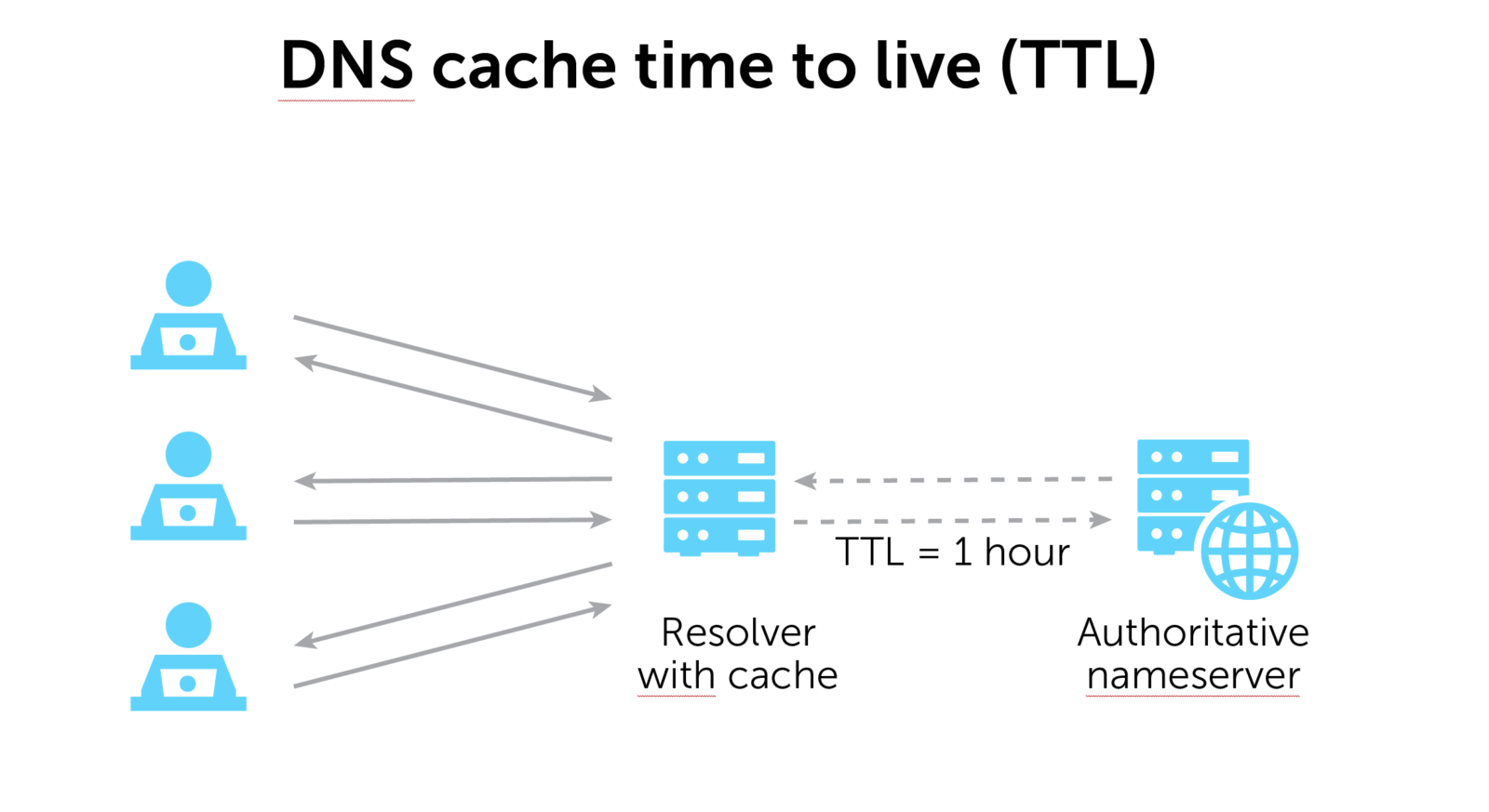 DNS Önbellek Davranışlarının Anatomisi: Get-DnsServerCache ile Derin Analiz